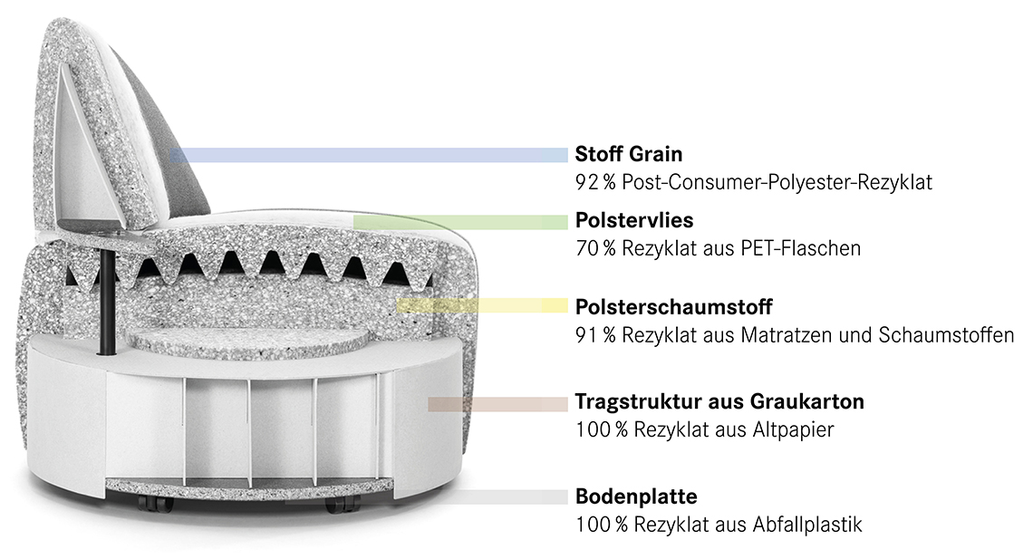 Pouf Incycle Querschnitt Querschnitt des Poufs Incycle mit Angabe der Materialien