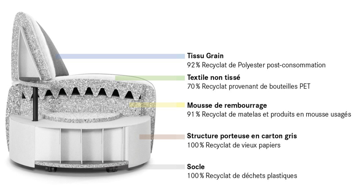 Pouf Incycle coupe transversale Coupe transversale du pouf Incycle avec indication des matériaux
